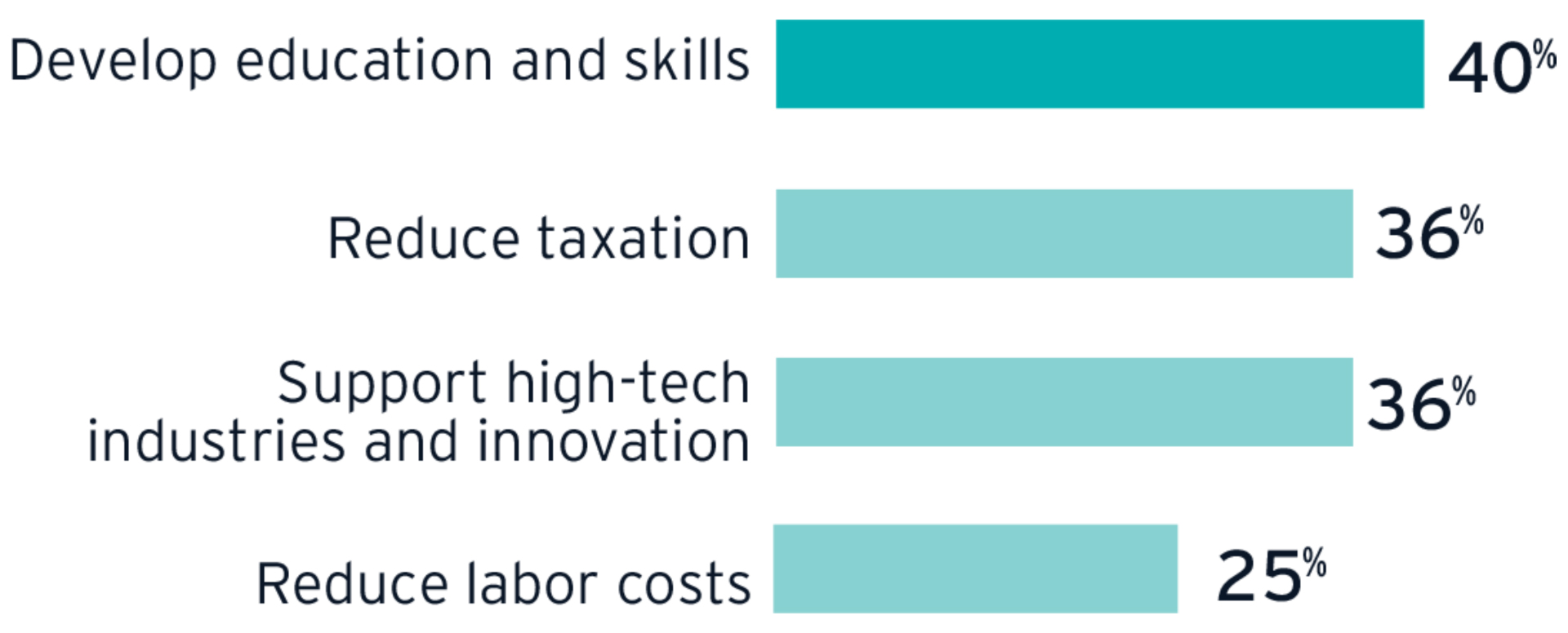 EY Belgian Attractiveness Survey