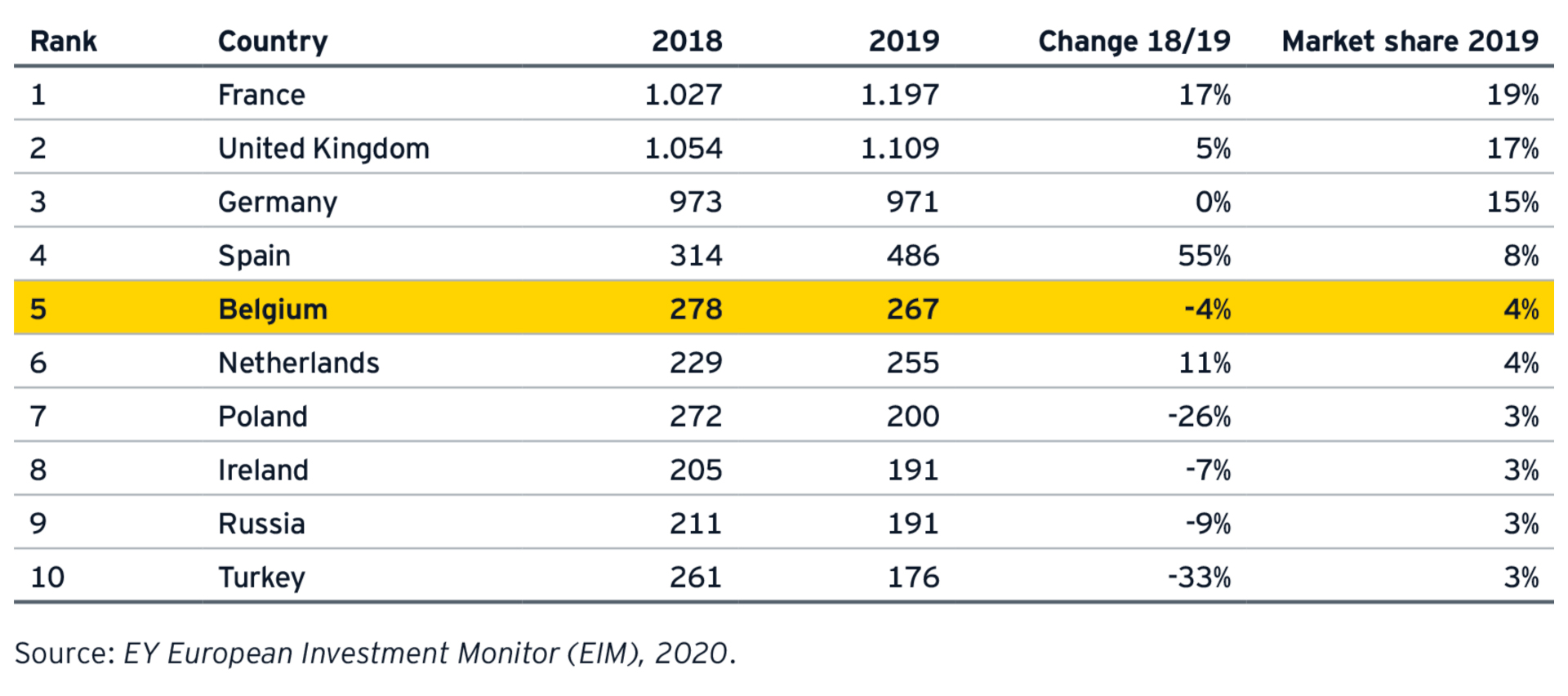 EY Belgian Attractiveness Survey