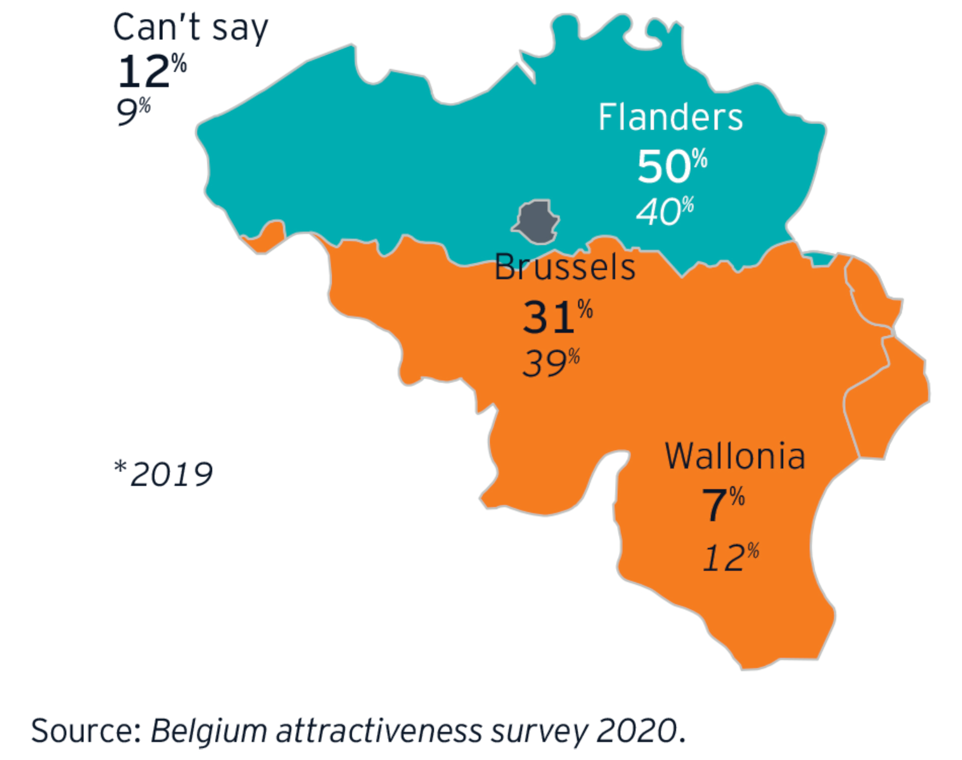 EY Belgian Attractiveness Survey