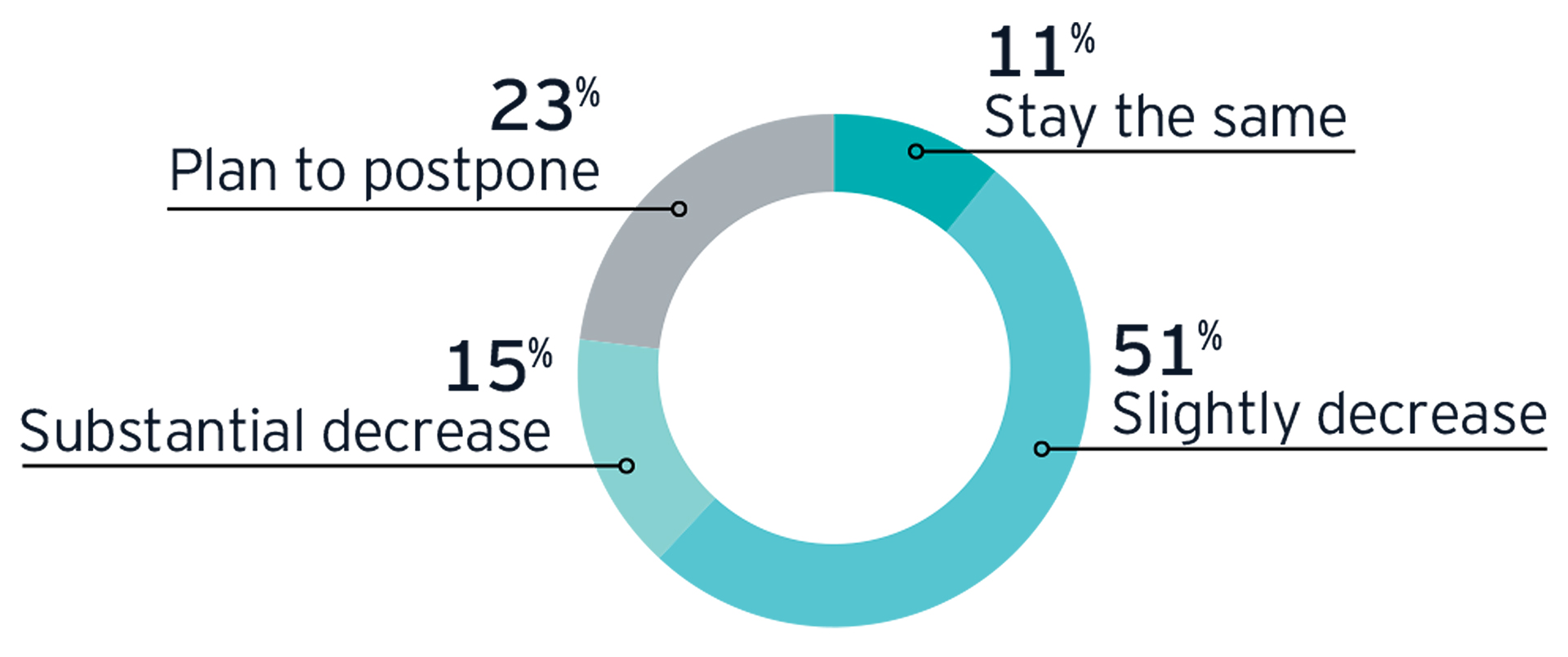 EY Belgian Attractiveness Survey