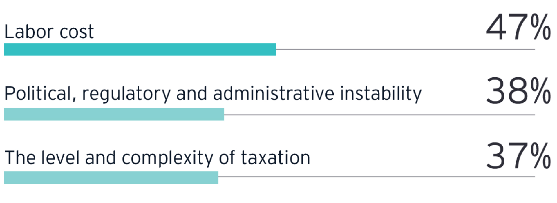 EY Belgian Attractiveness Survey